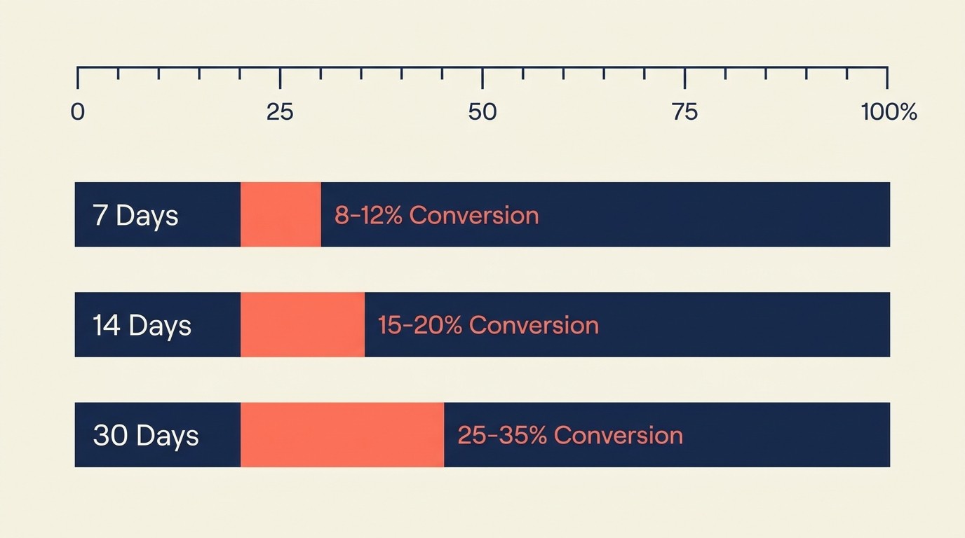 Comparison of 7-day, 14-day, and 30-day trial lengths with conversion benchmarks