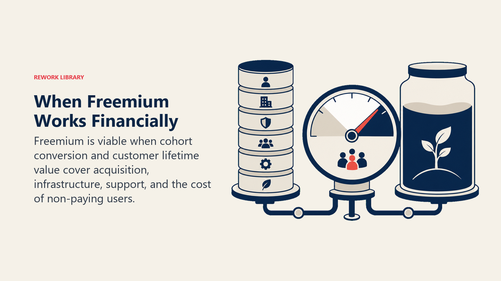 When Freemium Works Financially illustrated with a cohort economics dial connected to cost stacks and a lifetime-value reservoir