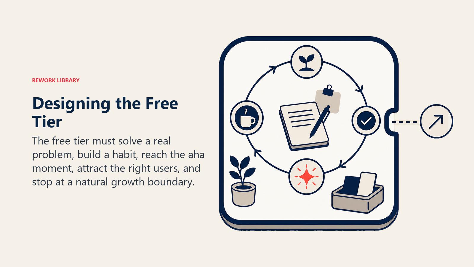 Designing the Free Tier illustrated with a compact habit loop workbench inside a useful but bounded free workspace