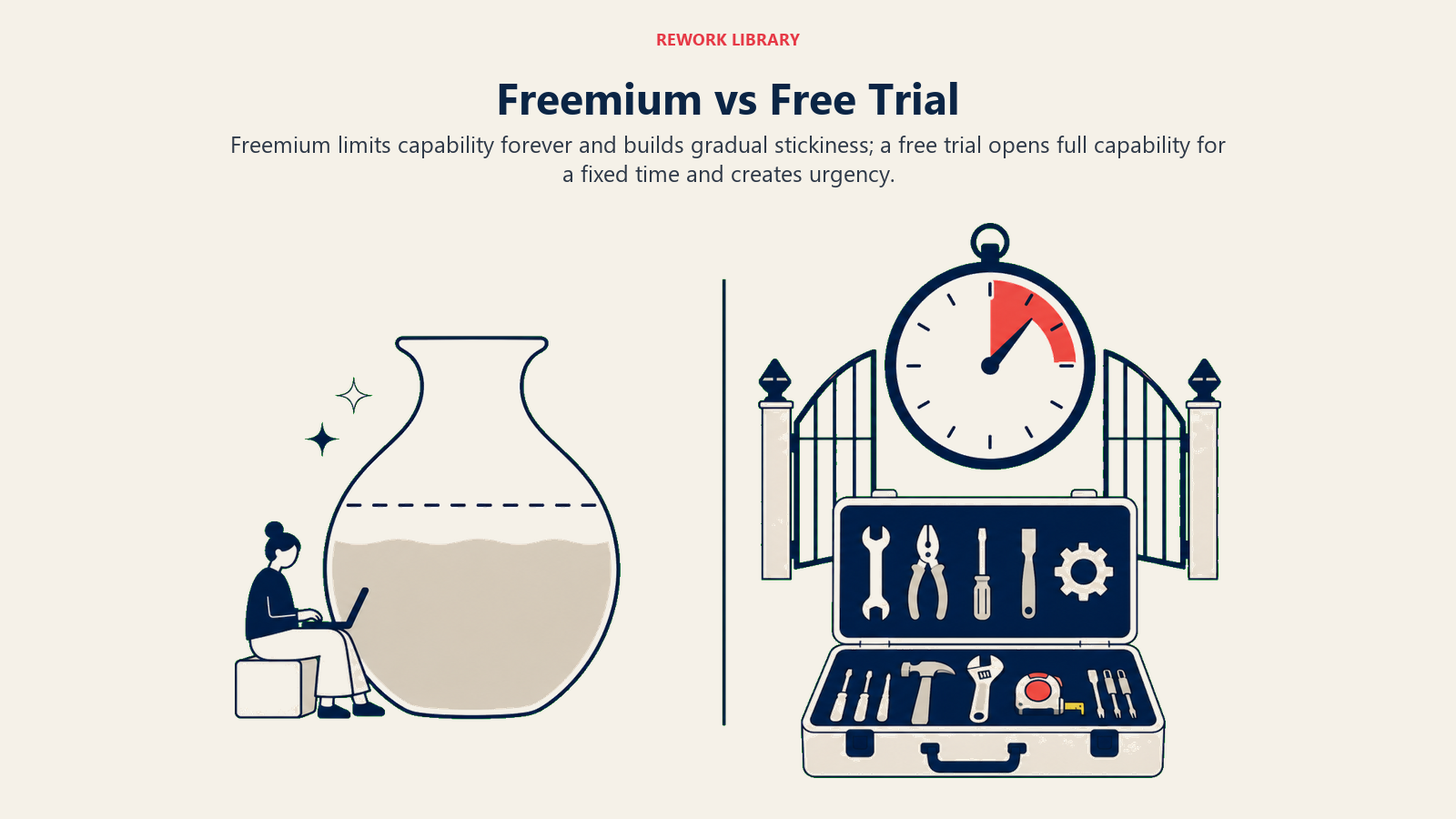 Freemium vs Free Trial illustrated with a direct comparison between a capacity-limited vessel and a full toolkit under a countdown clock