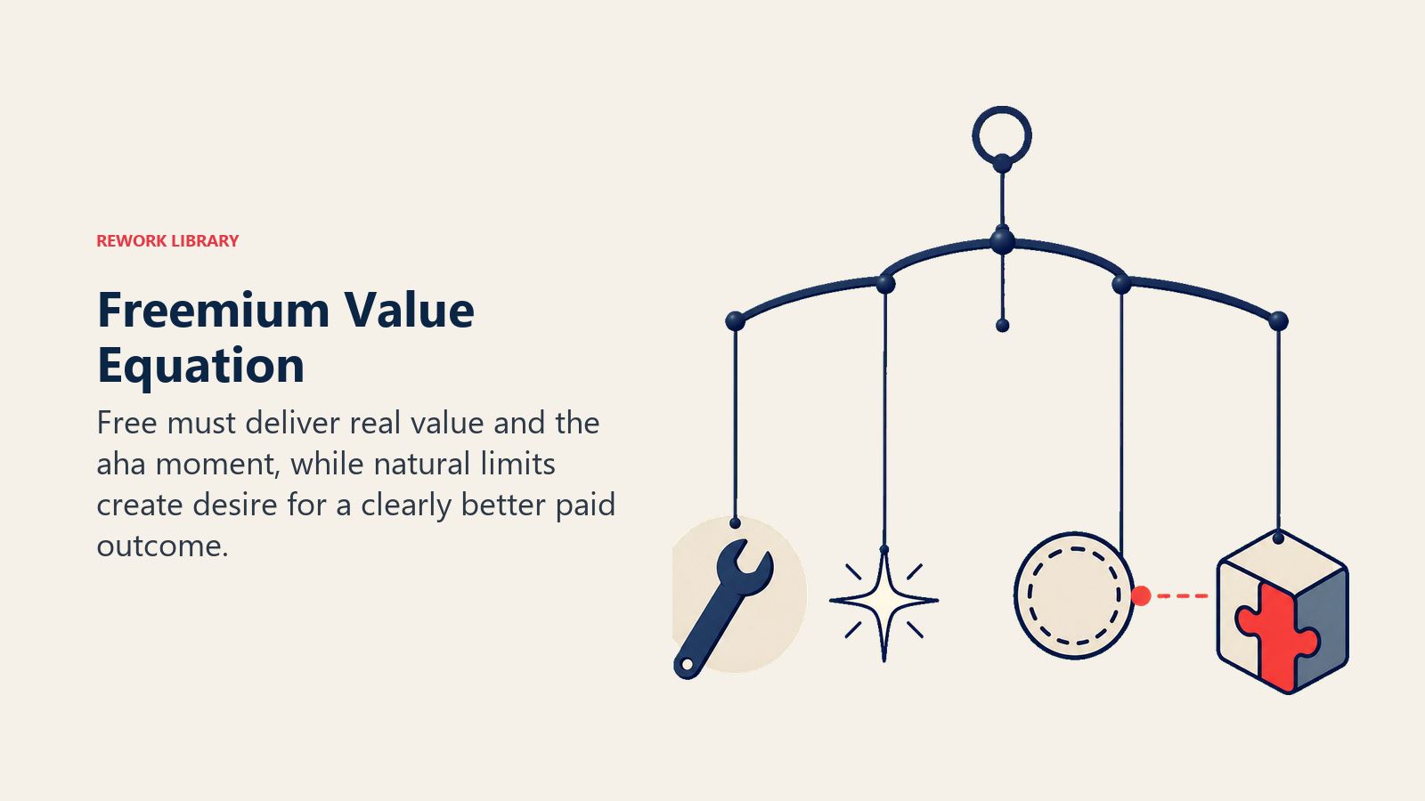 Freemium Value Equation illustrated with a four-point balance mobile for value, aha moment, natural limit, and paid value