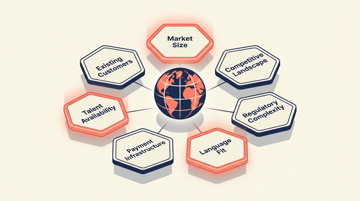 Market selection framework evaluating size, competition, and regulatory complexity