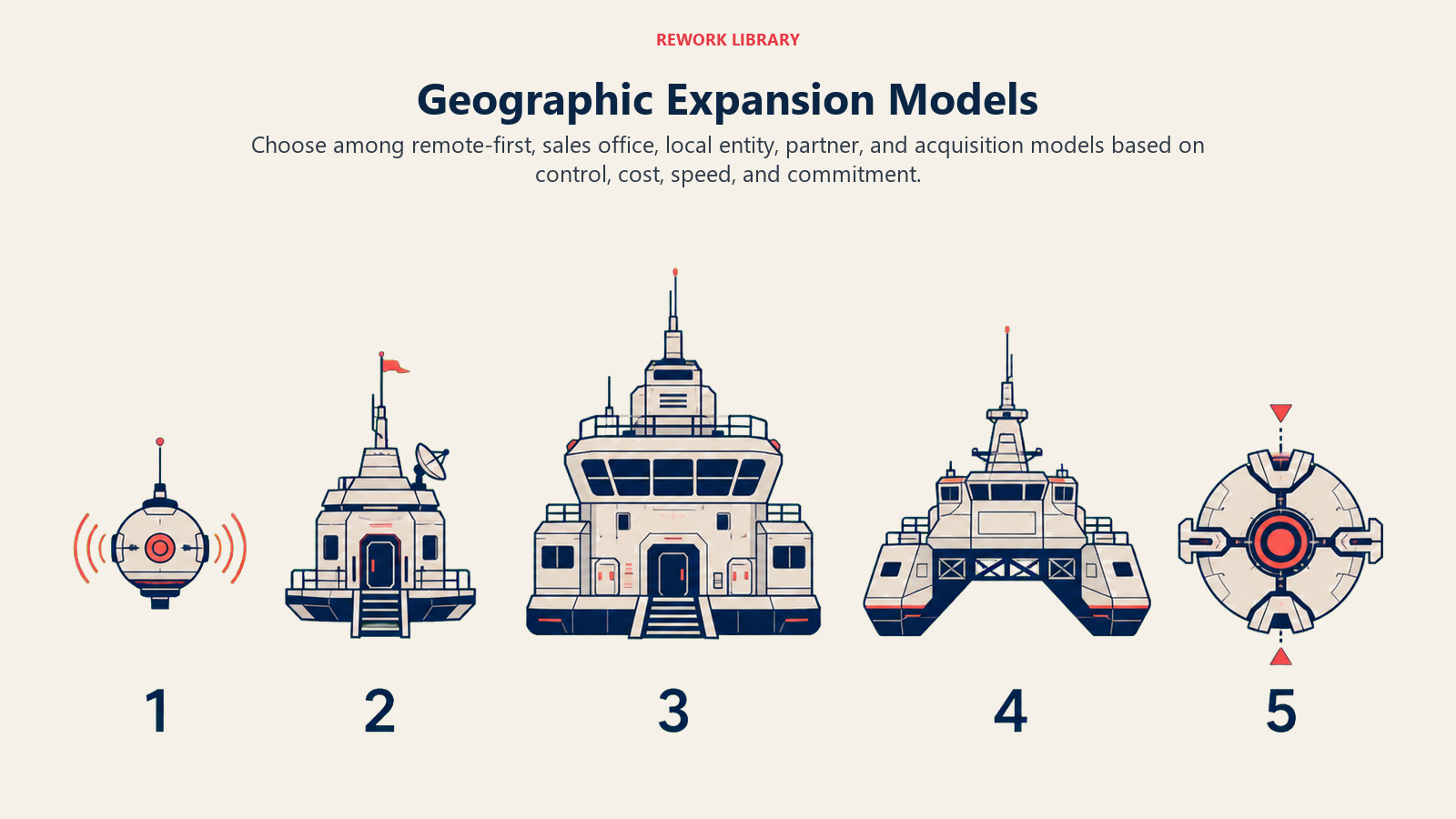 Comparison of five SaaS geographic expansion models from remote-first service to local entity and acquisition