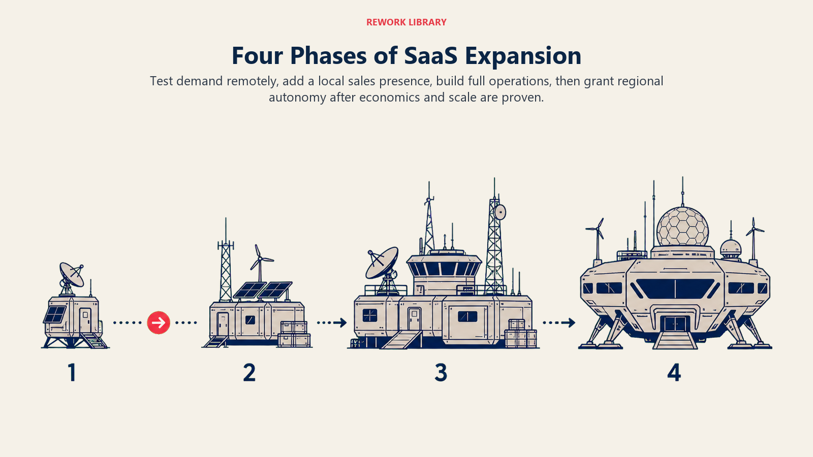 Four-phase SaaS expansion path from remote market testing to regional autonomy