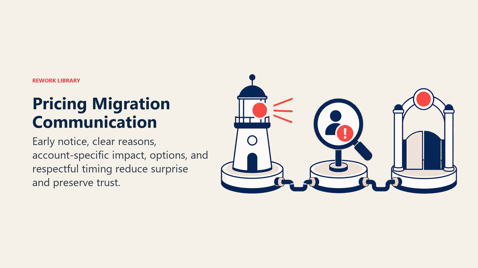 Pricing Migration Communication illustrated with a calm communication relay passing a clear signal through notice, impact, and choice stations