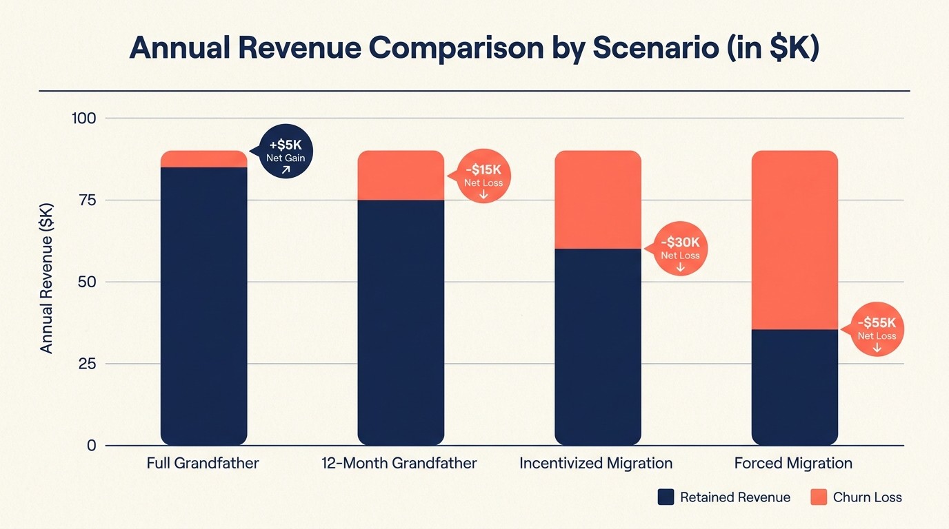 Financial model comparing grandfathered revenue versus migration revenue after churn