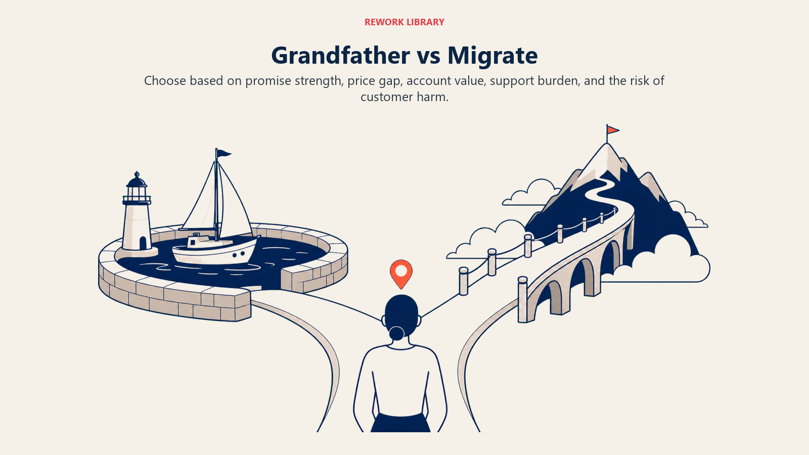 Grandfather vs Migrate illustrated with a wide fork between a protected legacy harbor and a guided migration route