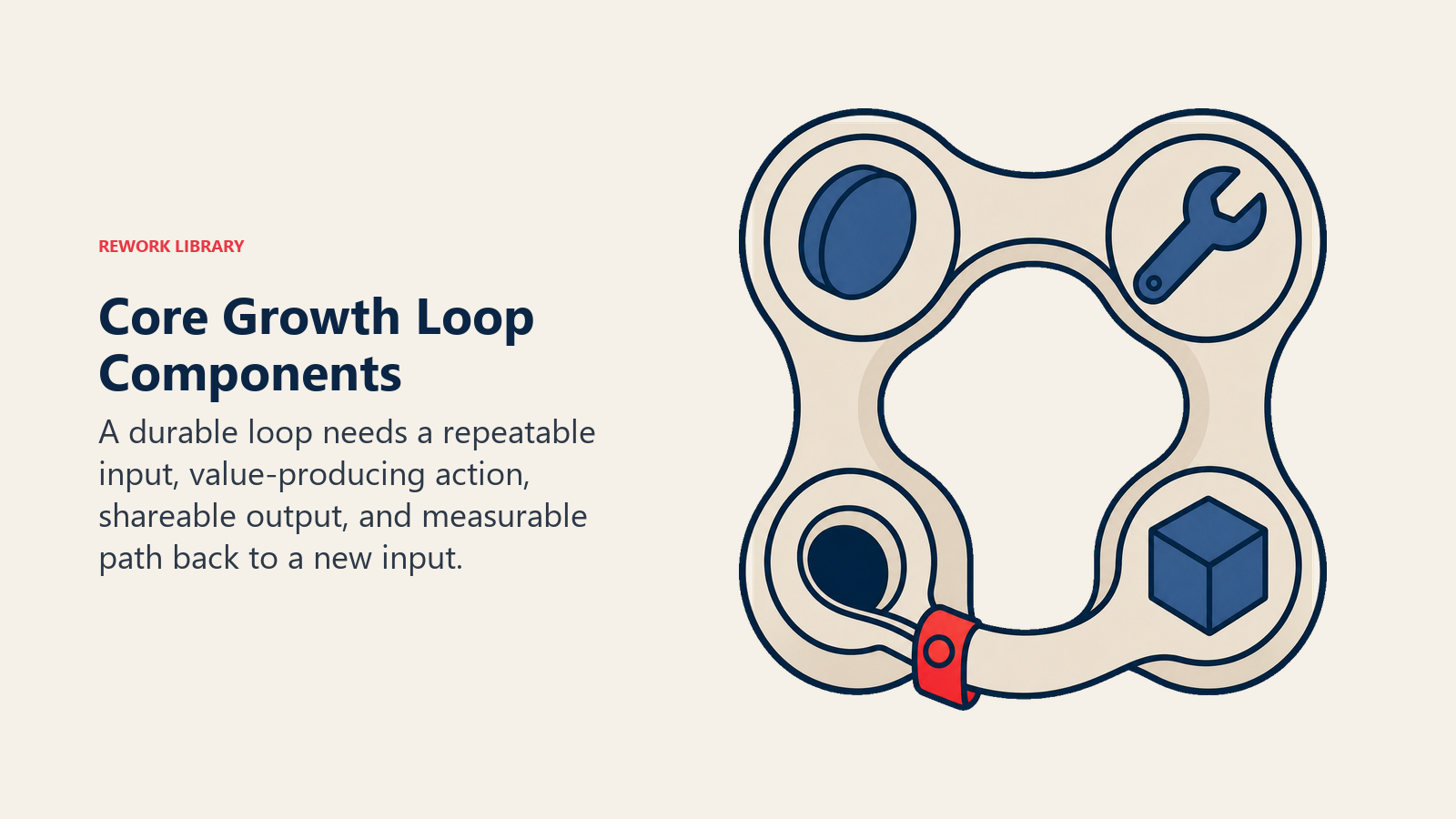 Core Growth Loop Components illustrated with a four-chamber loop mechanism in Rework editorial style