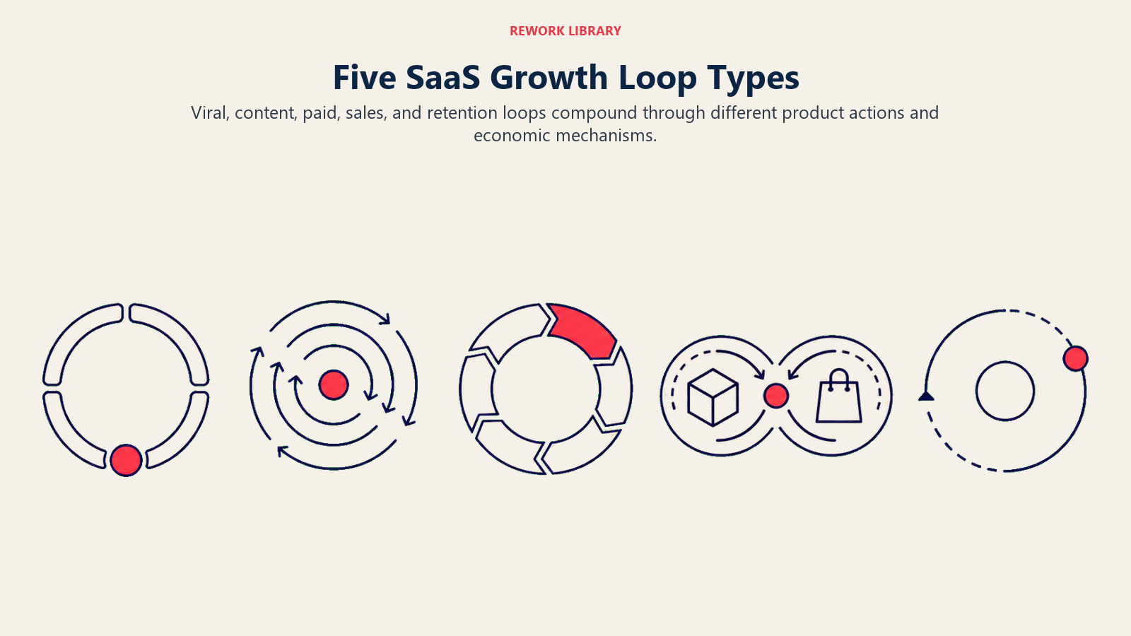 Five SaaS Growth Loop Types illustrated with five distinct loop mechanisms in Rework editorial style