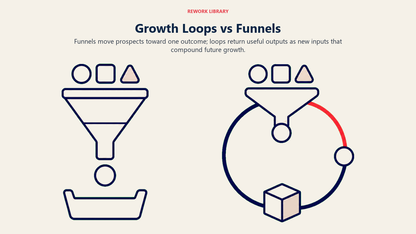 Growth Loops vs Funnels illustrated with a terminating funnel contrasted with a returning loop in Rework editorial style
