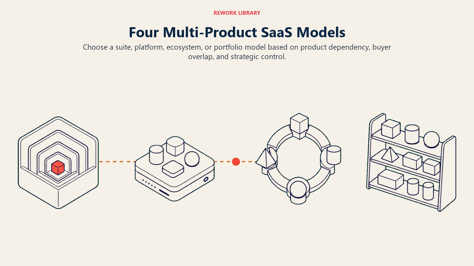 Four Multi-Product SaaS Models illustrated with four distinct product architecture artifacts in Rework editorial style