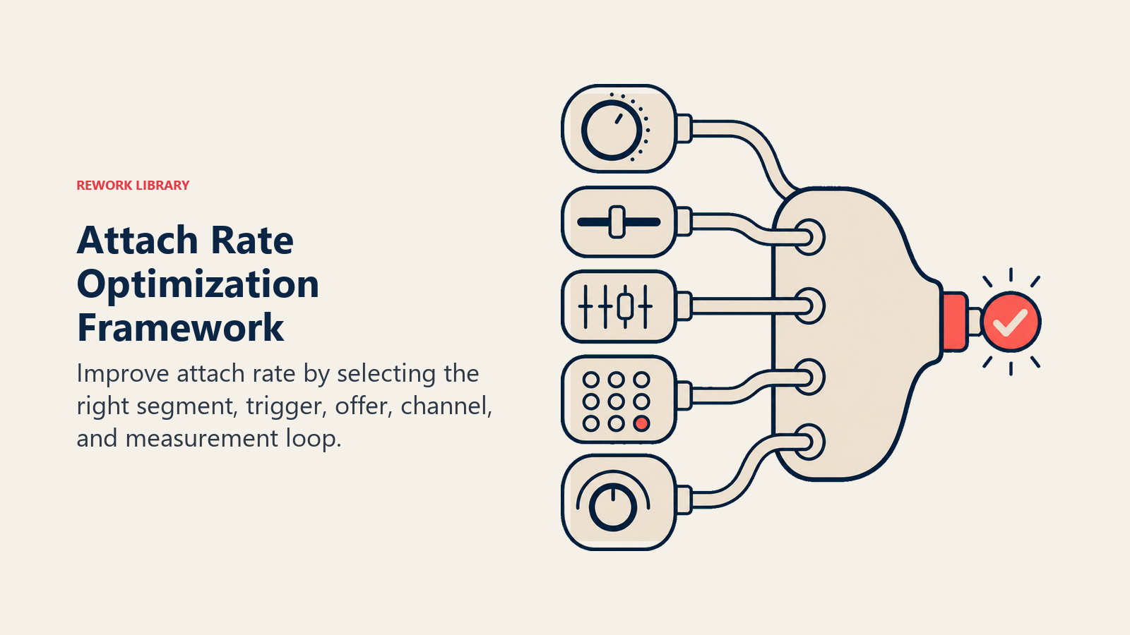 Attach Rate Optimization Framework illustrated with a five-control attach optimizer in Rework editorial style