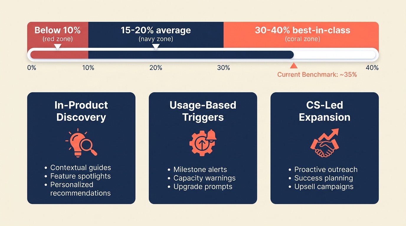 Optimizing multi-product attach rates