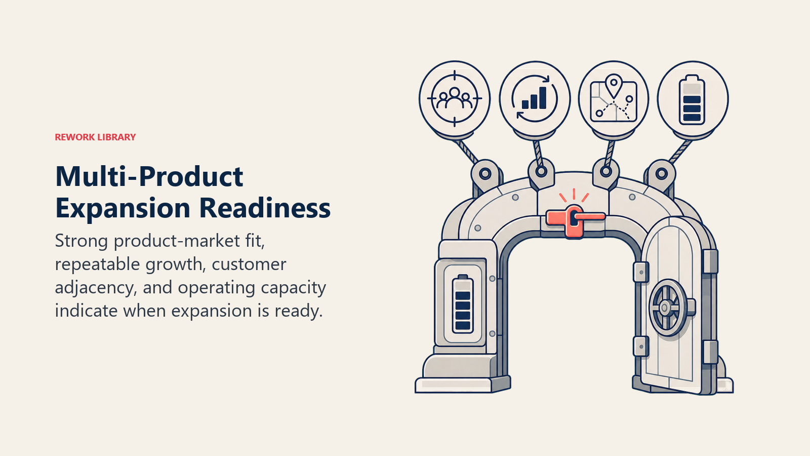 Multi-Product Expansion Readiness shown as portfolio launch gate in a Rework Library editorial illustration