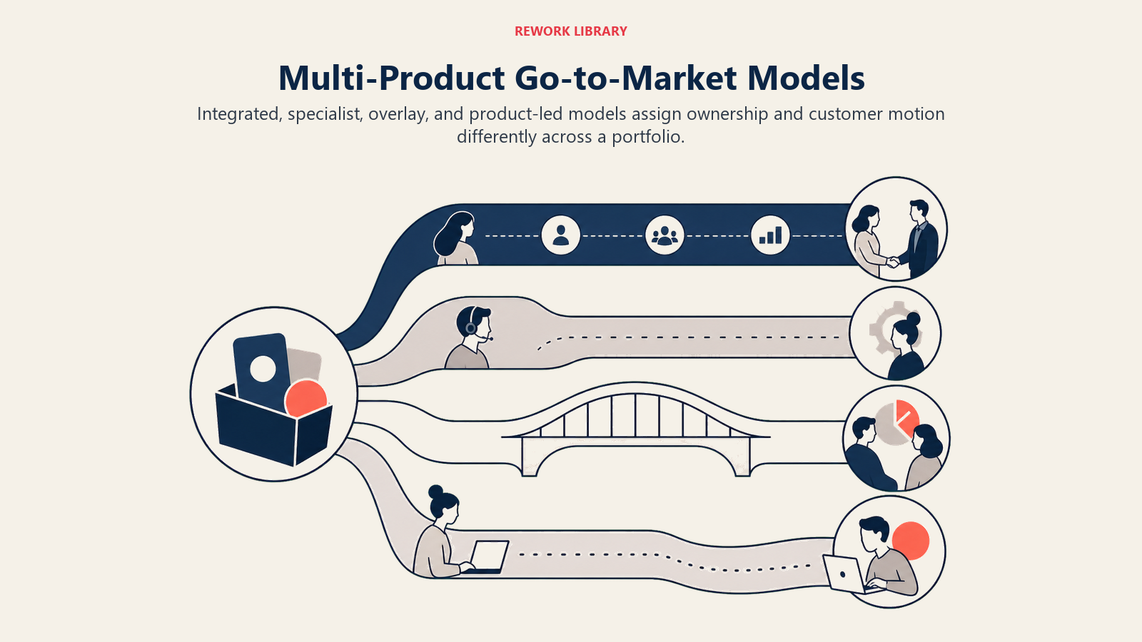 Multi-Product Go-to-Market Models shown as four-route go-to-market map in a Rework Library editorial illustration