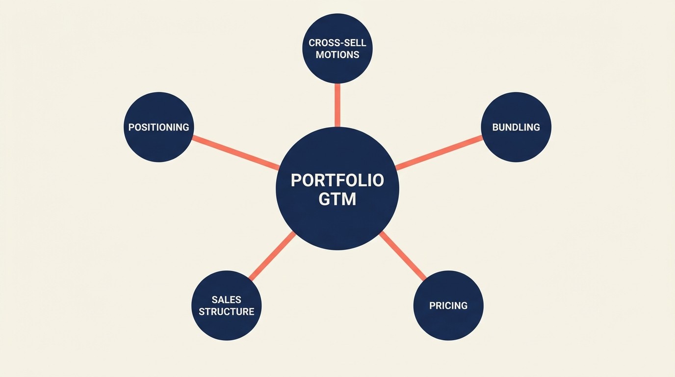 Multi-product go-to-market models