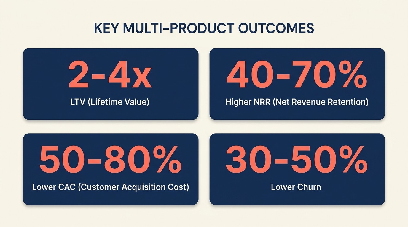 Value drivers of multi-product strategy