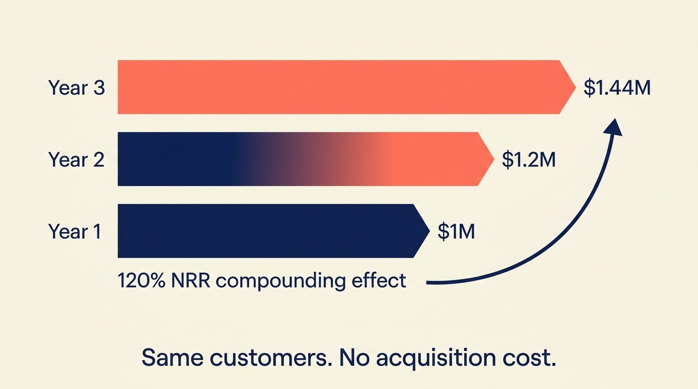 Compounding effect of strong net revenue retention over time