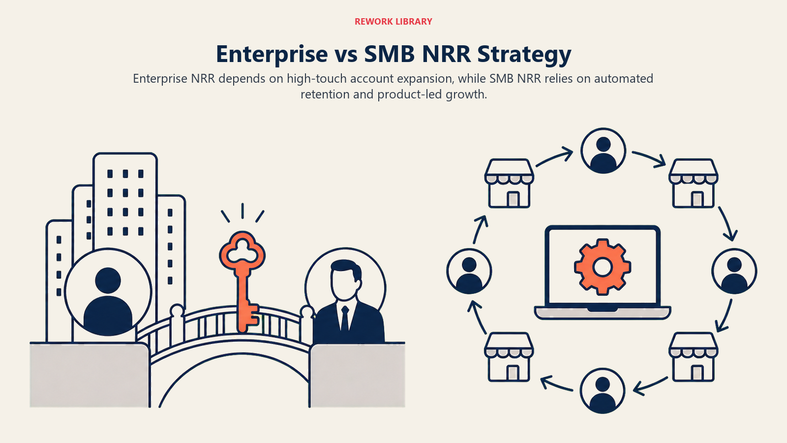Enterprise vs SMB NRR Strategy illustrated with two-lane expansion system