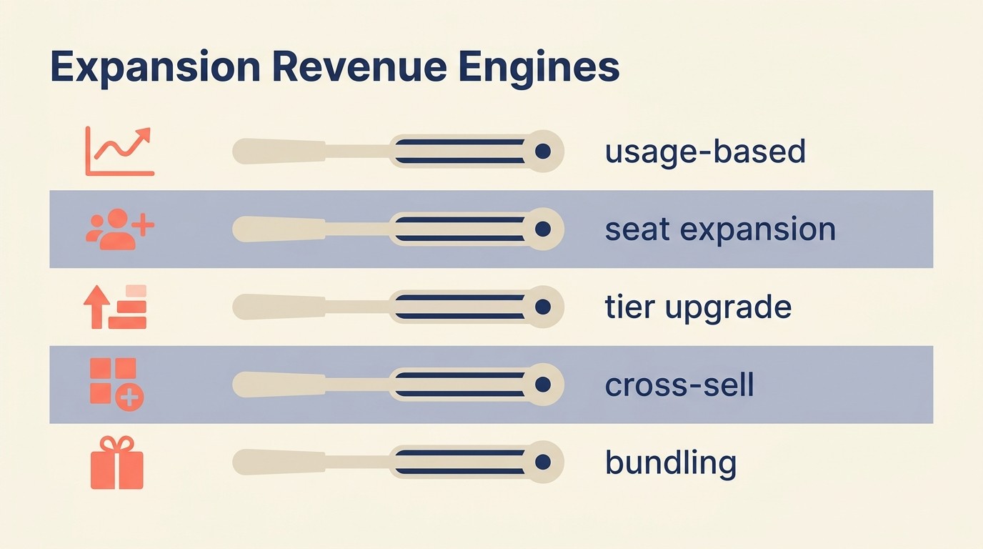 Expansion revenue engines: usage-based pricing, seats, upgrades, cross-sell, bundling