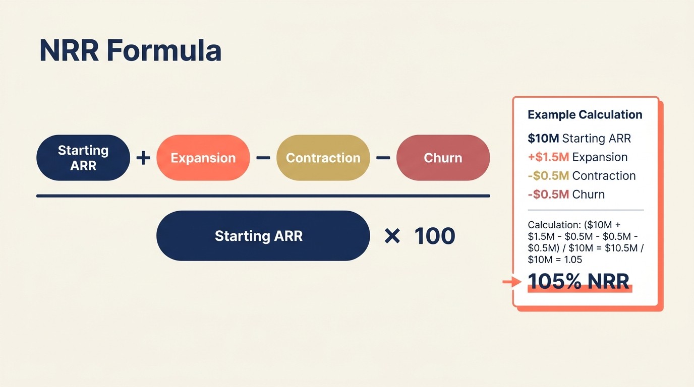 Net revenue retention formula breakdown