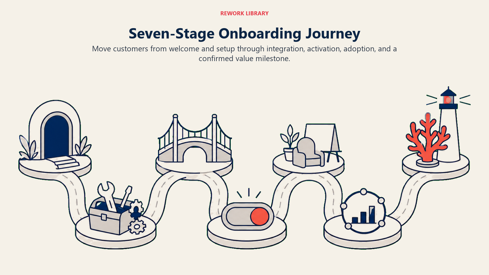 Seven-Stage Onboarding Journey illustrated with seven-stage onboarding route in Rework editorial style