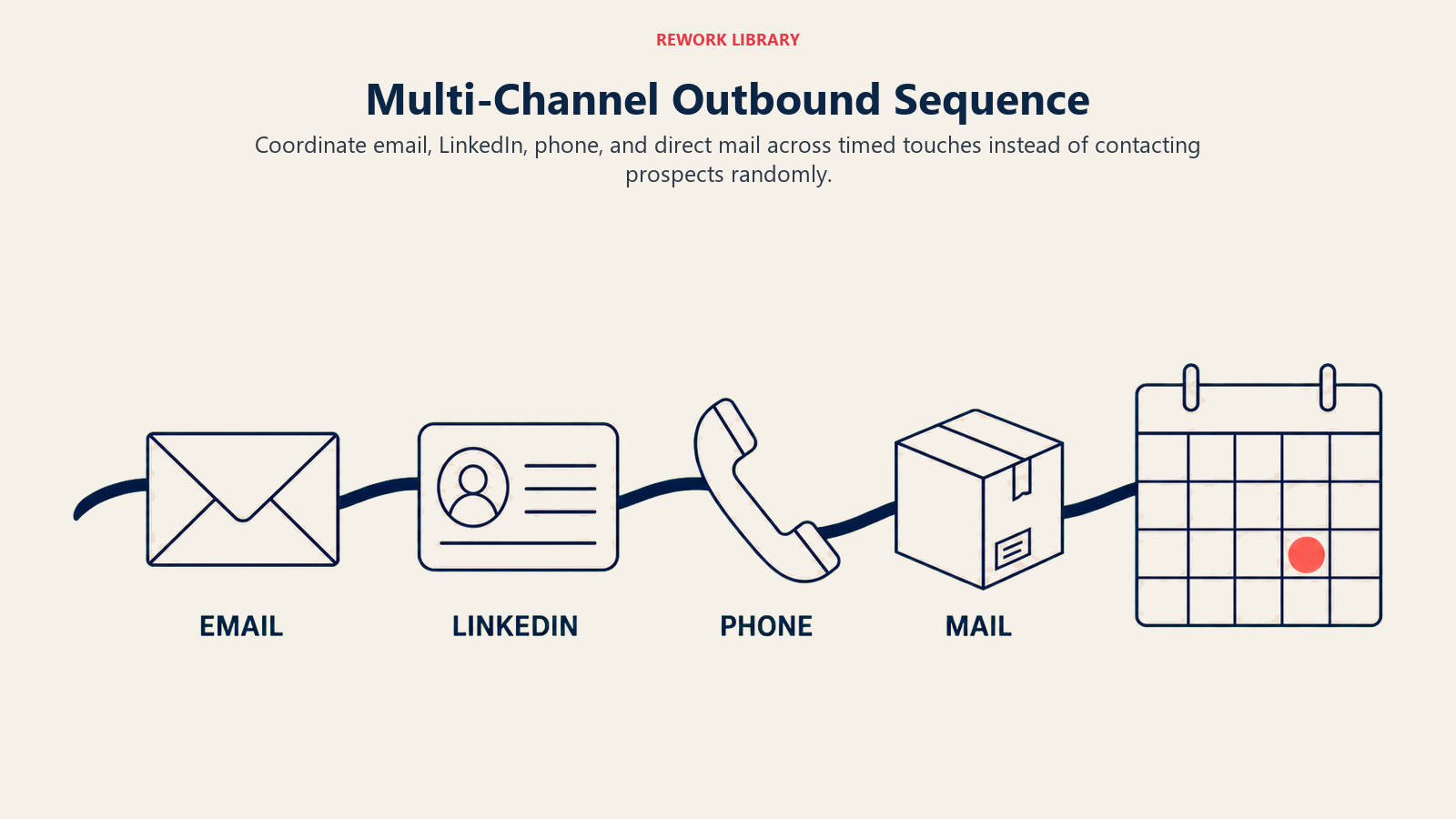 Multi-channel outbound sequence coordinating email, LinkedIn, phone, and direct mail
