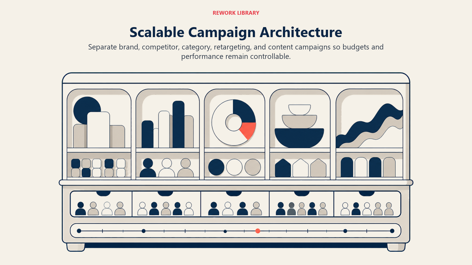 Scalable Campaign Architecture illustrated with five modular campaign shelves feeding segmented audience drawers