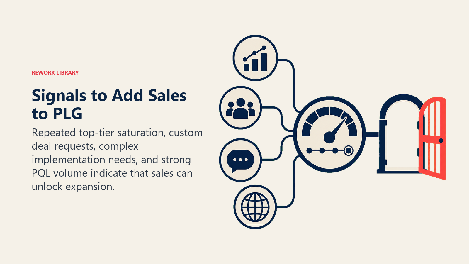 Signals to Add Sales to PLG illustrated with sales readiness gauge