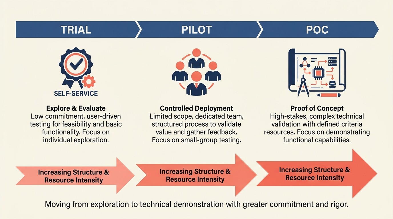 POC vs Pilot vs Trial comparison