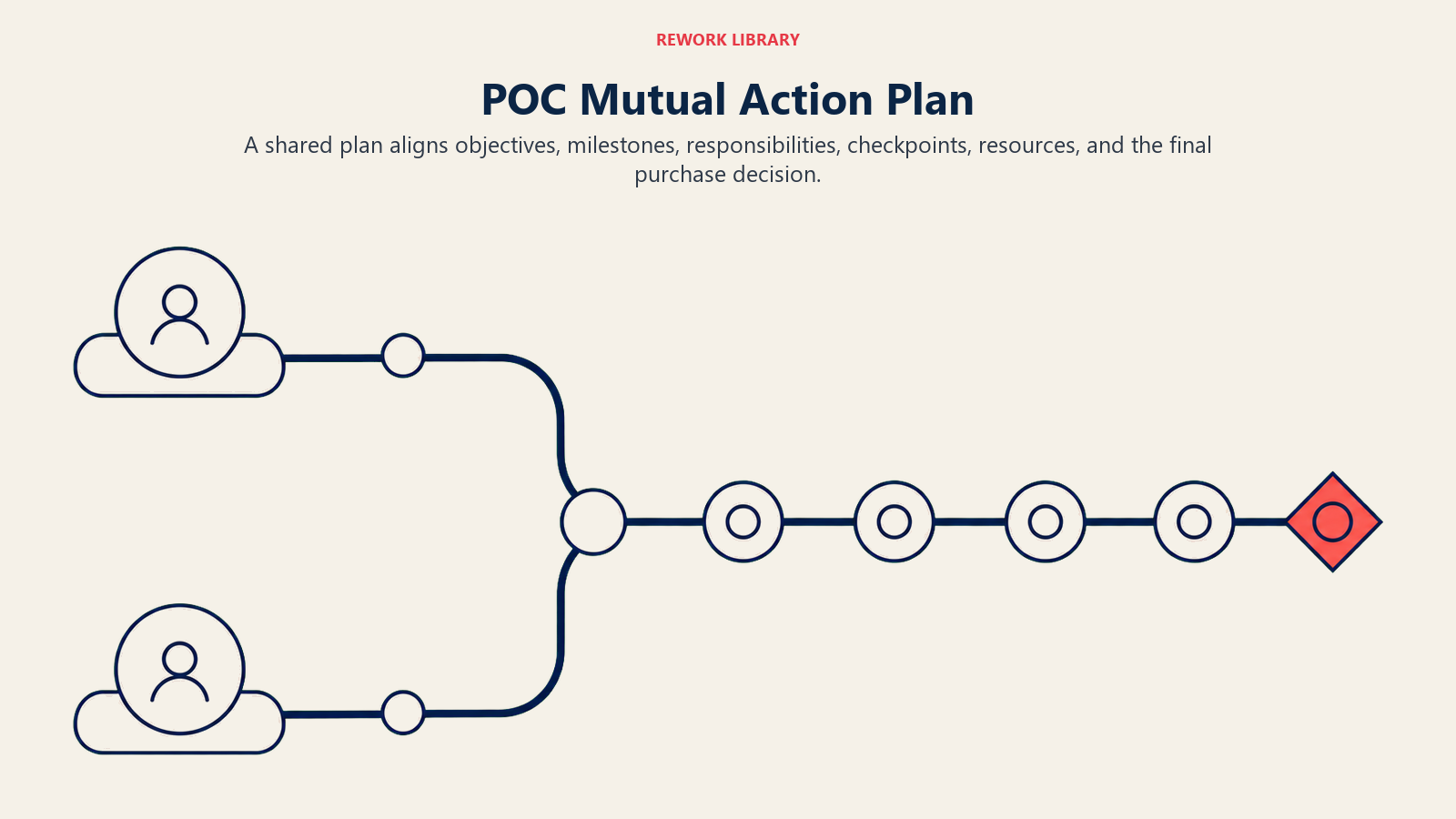 POC mutual action plan joining buyer and vendor responsibilities through milestones to a final decision