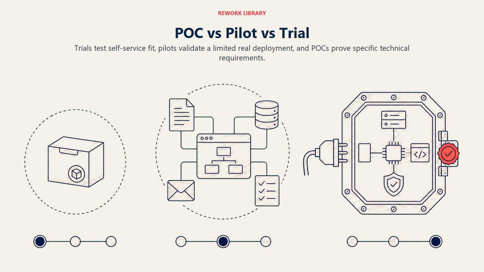 POC versus pilot versus trial compared by structure, deployment scope, and technical validation