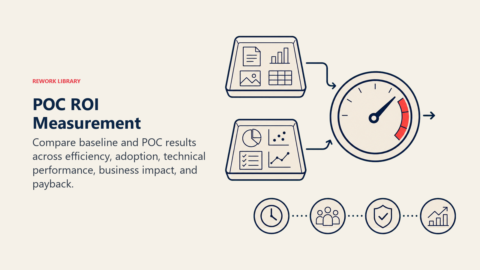 POC ROI measurement comparing baseline and pilot evidence to calculate business value and payback