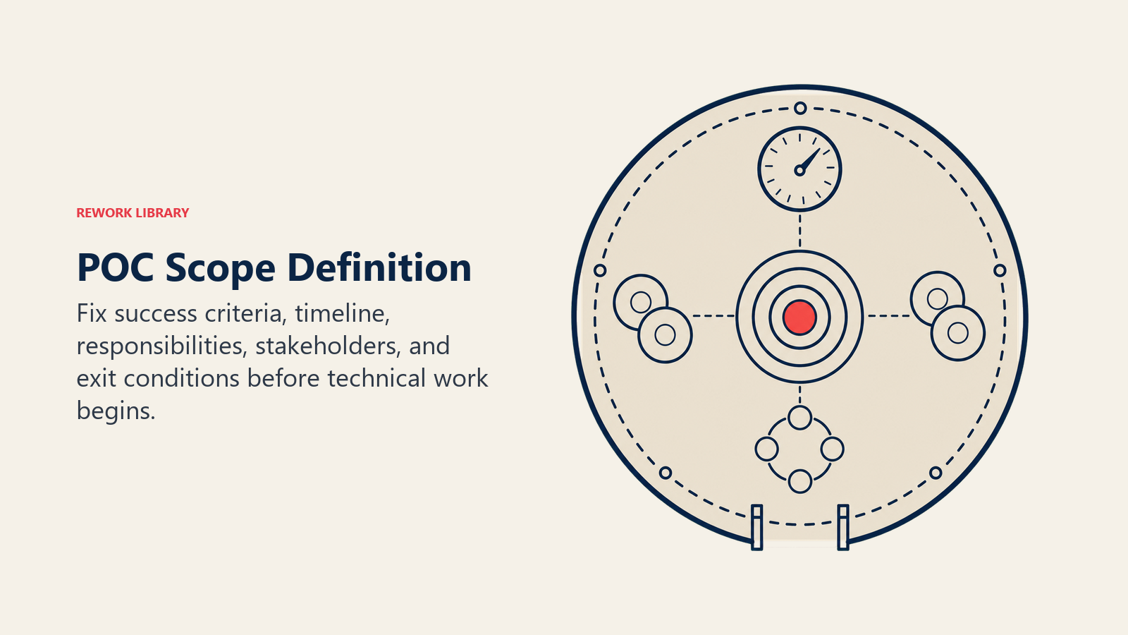 POC scope definition bounded by success criteria, timeline, commitments, stakeholders, and exit conditions