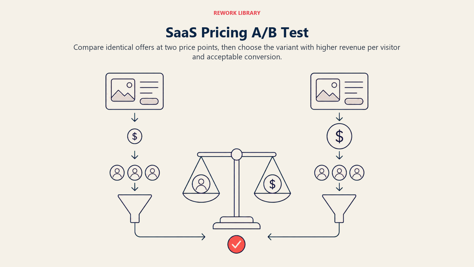 SaaS pricing A/B test comparing two price variants by conversion and revenue per visitor