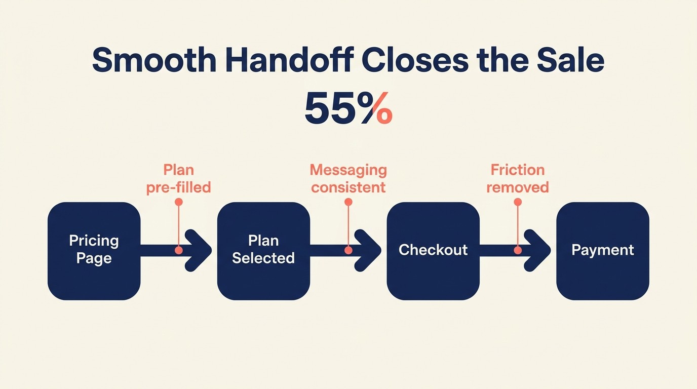 Integrating pricing page with checkout flow for seamless conversion