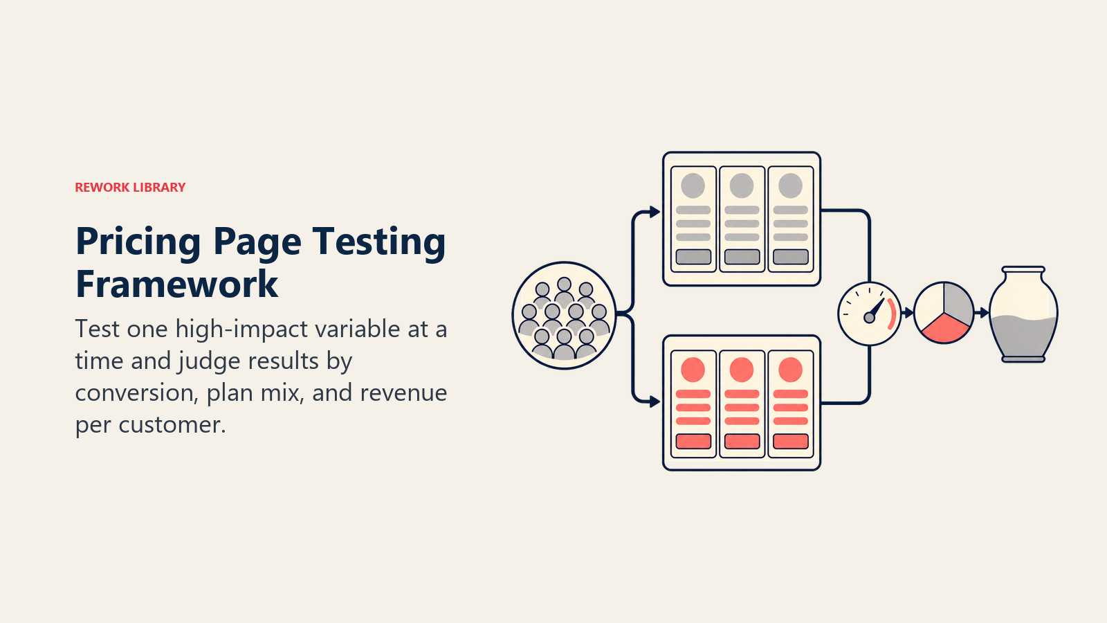 Pricing Page Testing Framework illustrated with pricing experiment balance