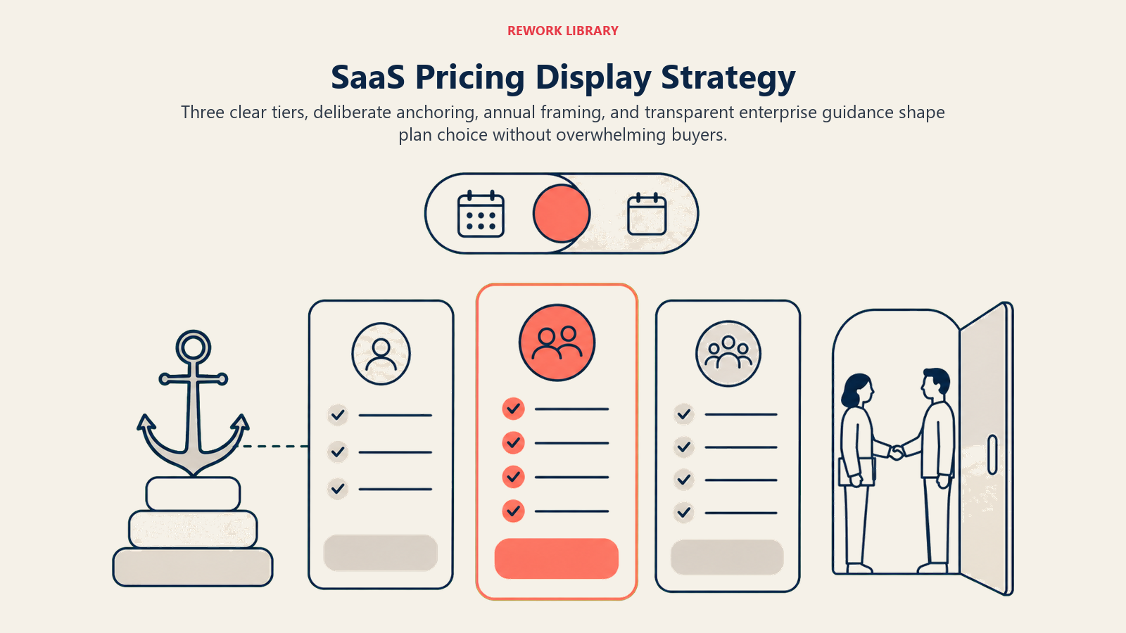SaaS Pricing Display Strategy illustrated with pricing choice architecture