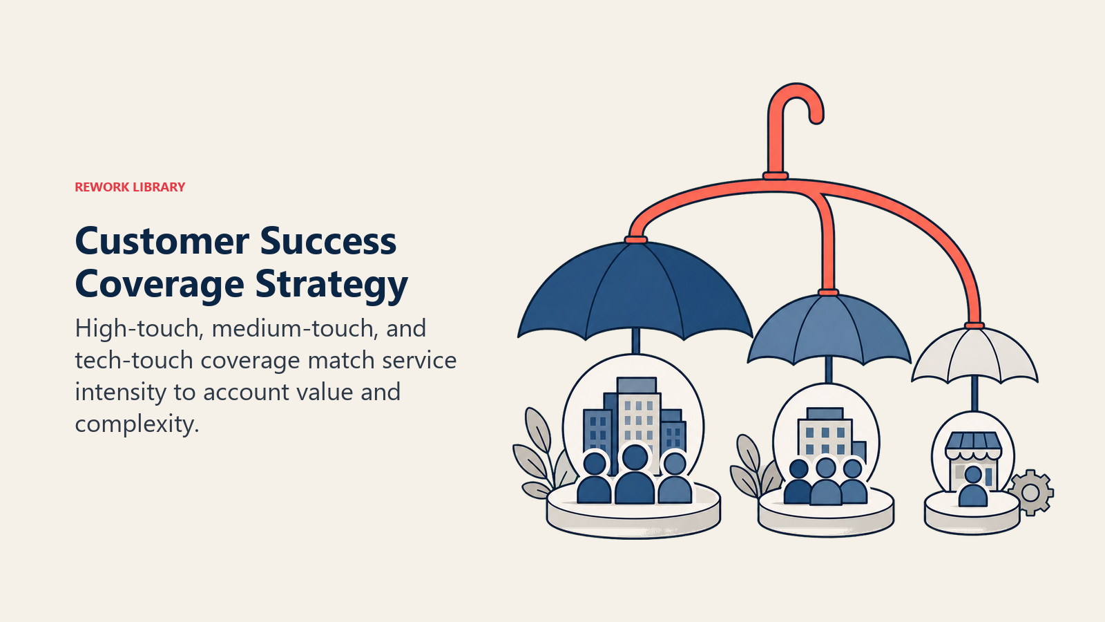 Customer Success Coverage Strategy shown as tiered coverage umbrellas in a Rework Library editorial illustration