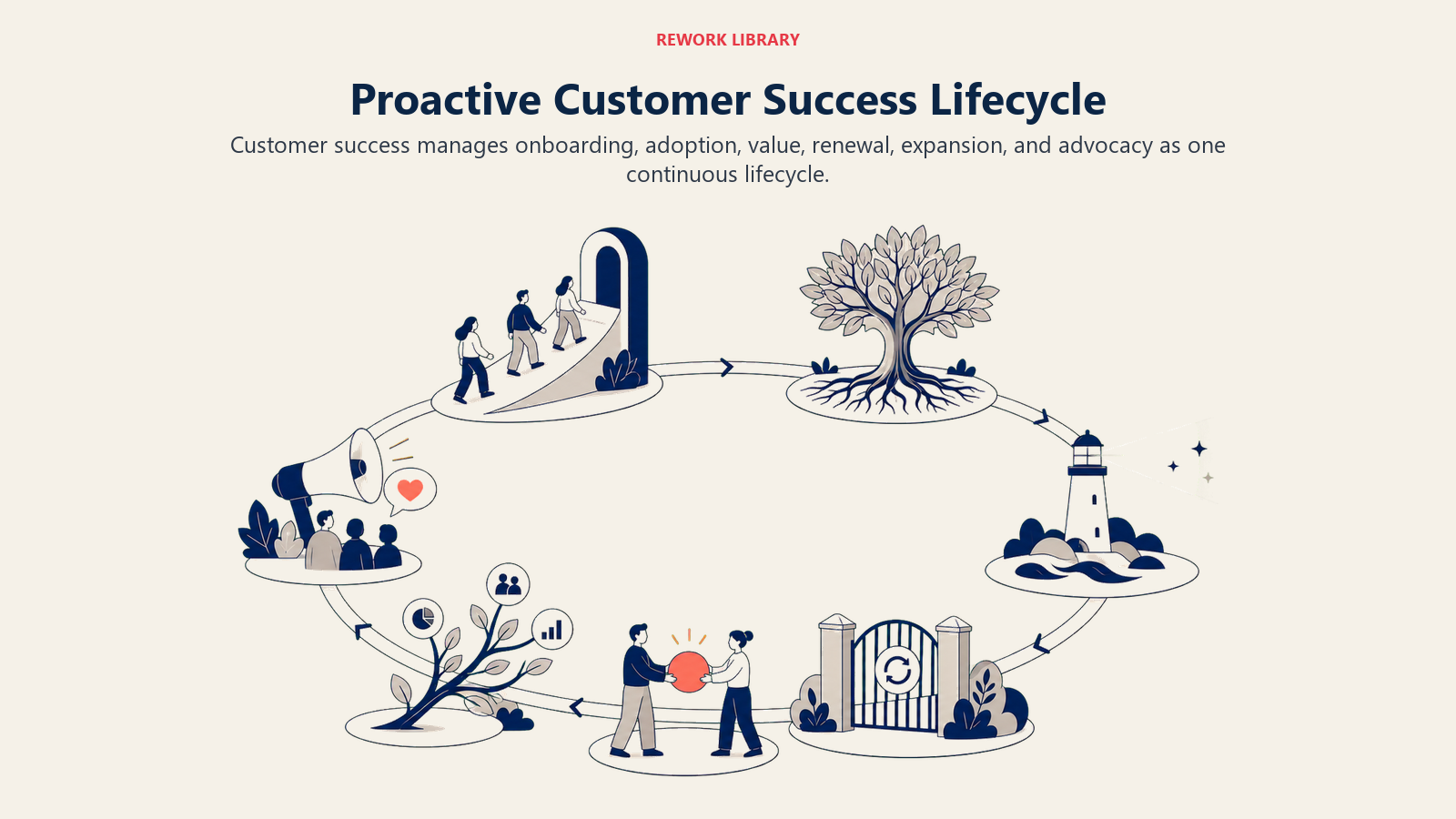 Proactive Customer Success Lifecycle shown as customer lifecycle ring in a Rework Library editorial illustration
