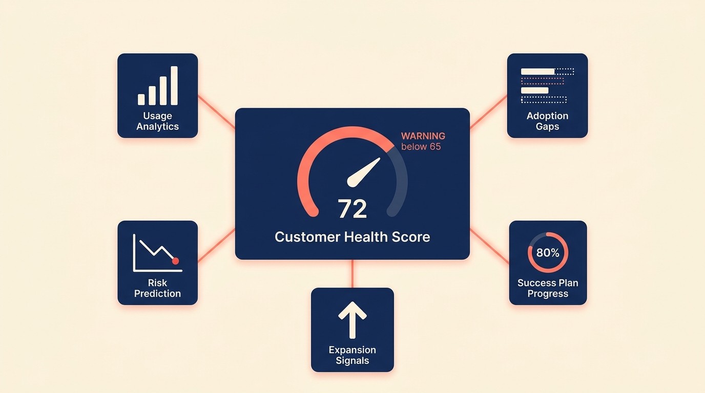 Data-driven customer intelligence for proactive CS