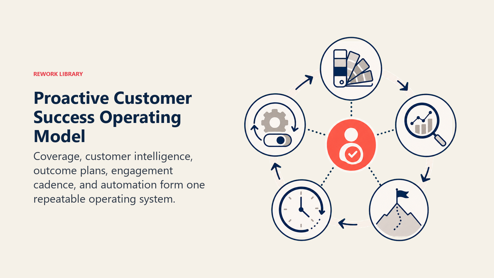 Proactive Customer Success Operating Model shown as customer success flywheel in a Rework Library editorial illustration