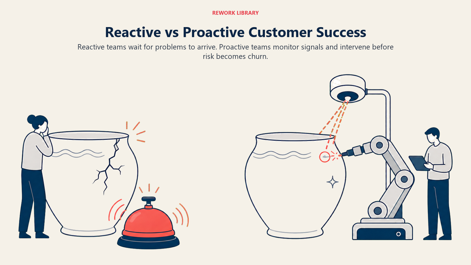 Reactive vs Proactive Customer Success shown as service bell versus early sensor in a Rework Library editorial illustration