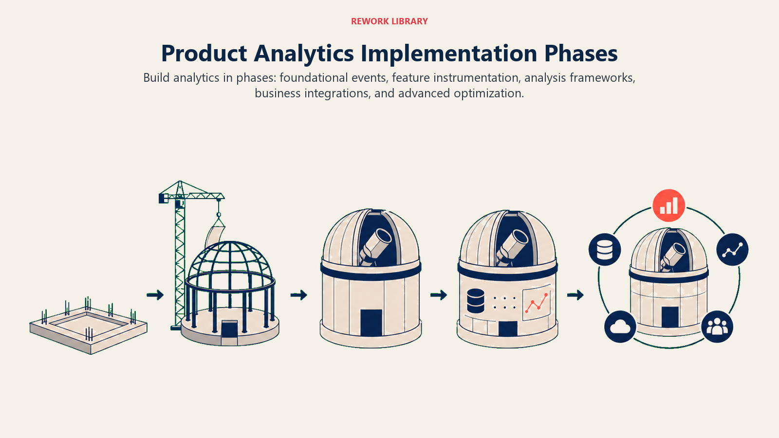 Product Analytics Implementation Phases illustrated with five-phase analytics build