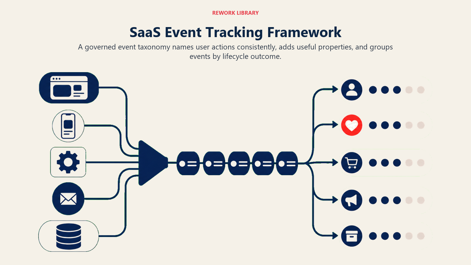 SaaS Event Tracking Framework illustrated with event taxonomy pipeline
