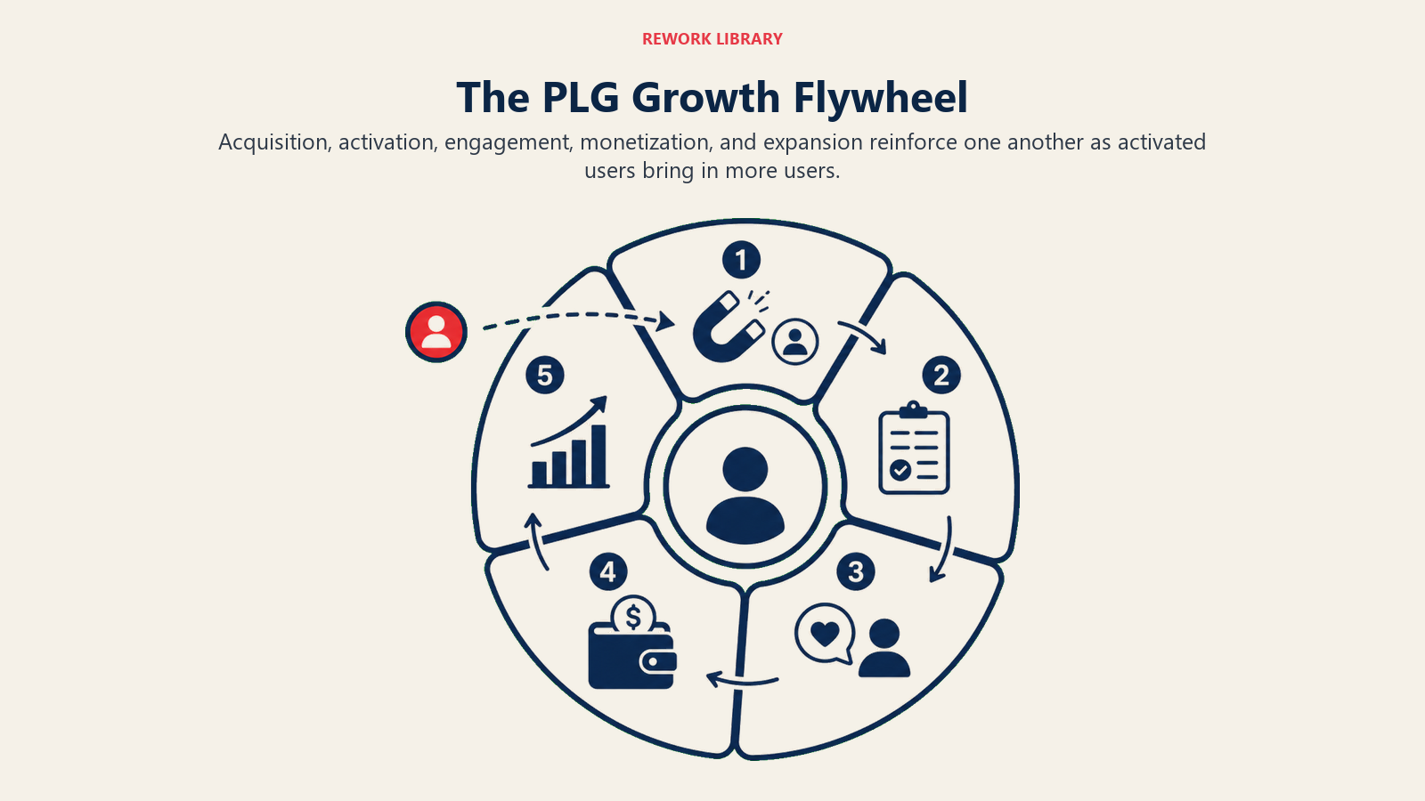 The PLG Growth Flywheel illustrated with five-part PLG flywheel