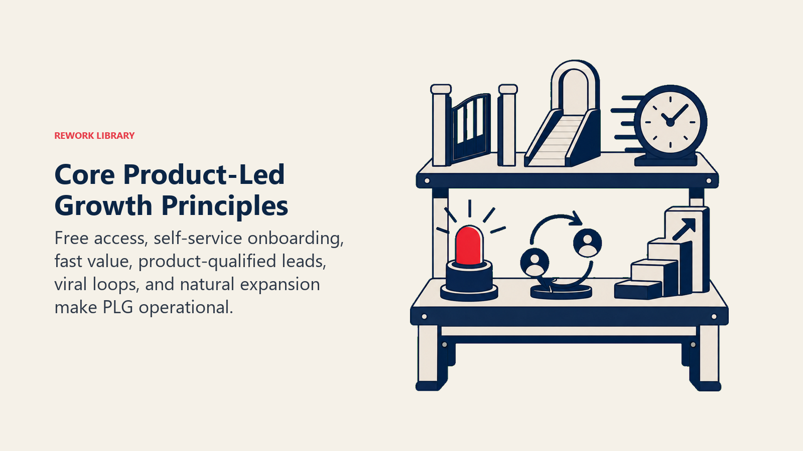 Core Product-Led Growth Principles illustrated with PLG mechanism workbench