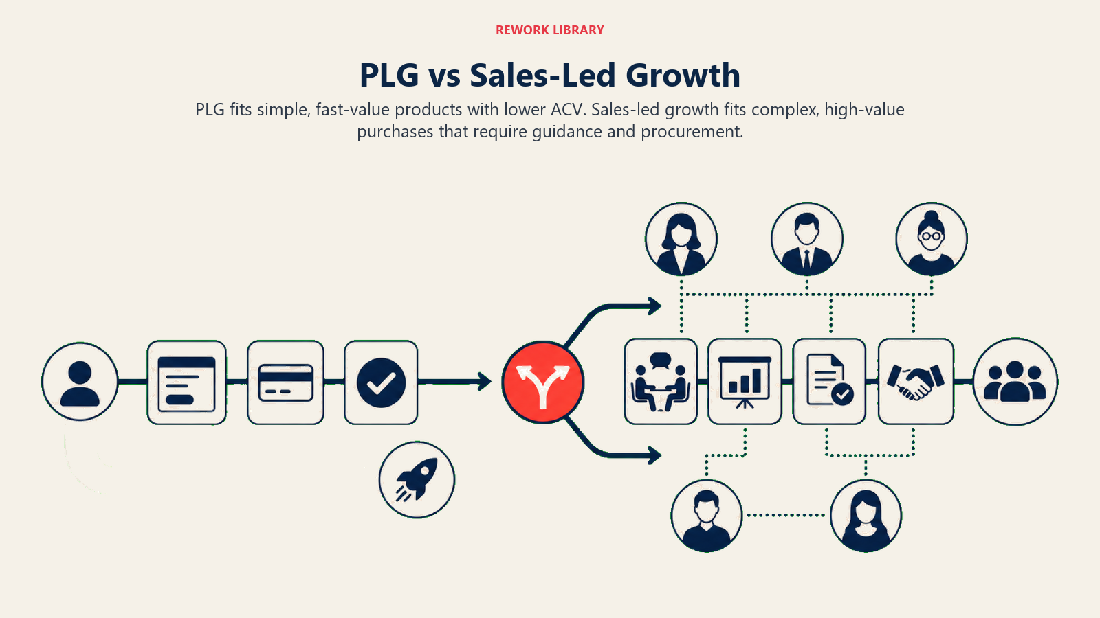 PLG vs Sales-Led Growth illustrated with two go-to-market lanes