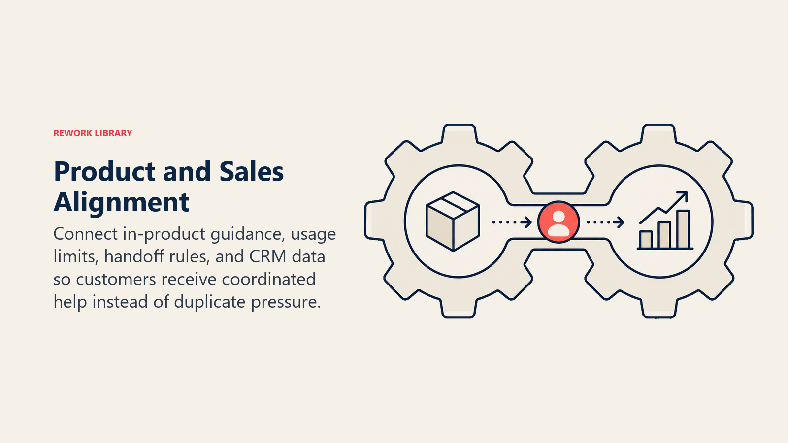 Product and Sales Alignment illustrated with two interlocking gears, product and sales, transferring one coral customer signal through a shared handoff channel