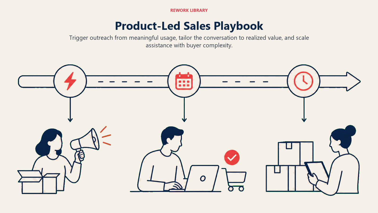 Product-Led Sales Playbook illustrated with a wide timing rail with immediate, short-term, and medium-term usage triggers activating distinct seller actions